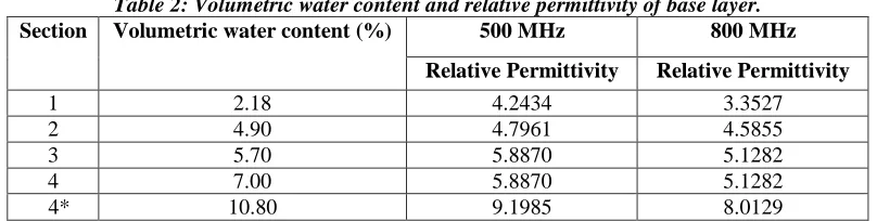 Table 2: Volumetric water content and relative permittivity of base layer. Volumetric water content (%) 