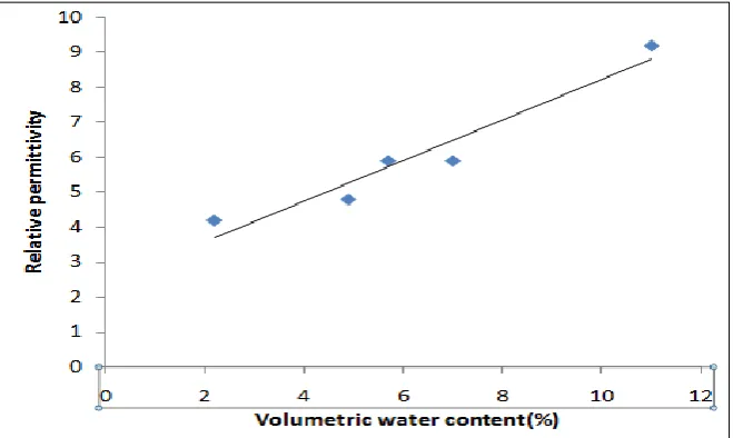 Figure 8: Variation of relative permittivity against volumetric water content in base layer using 500 MHz  antenna
