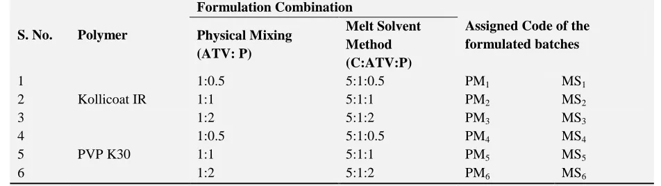 TABLE 1. ASSIGNMENT OF PRODUCT CODE TO DIFFERENT FORMULATIONS PREPARED BY PHYSICAL MIXING AND MELT SOLVENT METHOD 