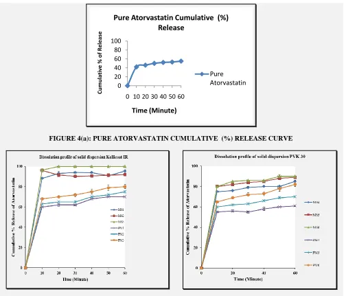 FIGURE 4(a): PURE ATORVASTATIN CUMULATIVE  (%) RELEASE CURVE 