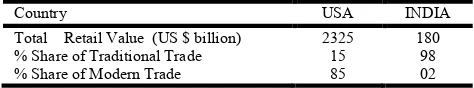 Table 3. India’s vs USA : Different  Distribution Structure 