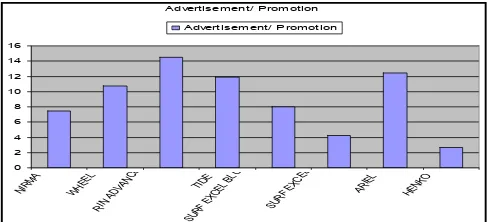 Figure  5. Share of various brands in total distribution network  