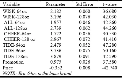 Table  7. Nonlinear SUR Estimates for Detergent: US Market  