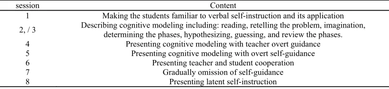 Table 1. The content of intervention sessions separately 