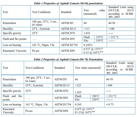 Table 1 Properties of Asphalt Cement (40-50) penetration 