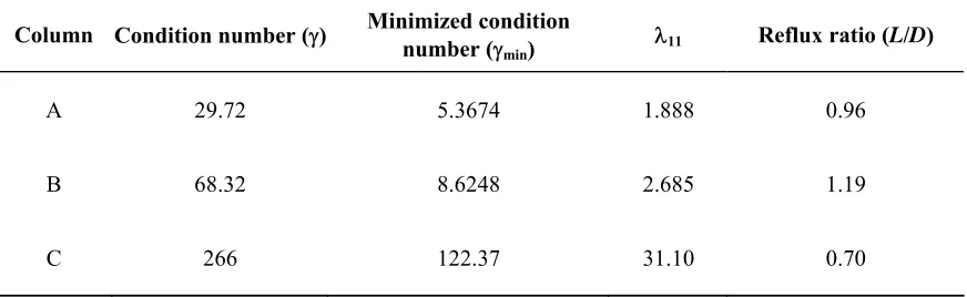 Table 1. Values of γ, γmin and λ11 for the column under study using the LV-structure (Georgiou et al., 1988)
