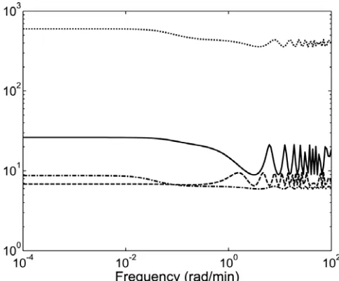 Figure 1. Frequency-dependent behavior of condition number (γ) for the selected structures (Waller et al., 1988).–– LV; --- DV; ⋅⋅⋅⋅ (D/(L+D))V; -⋅-⋅- (D/(L+D))(V/B)
