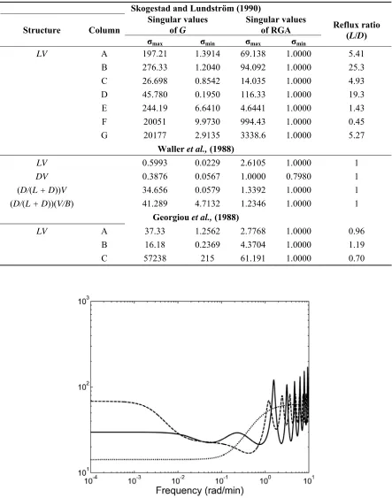 Table 4. SVD analysis of the columns under study 