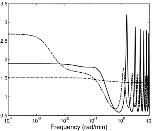 Figure 4. Frequency-dependent behavior of 1,1-element of RGA (LVλ11) for three different columns using the  -structure (Georgiou et al., 1988)