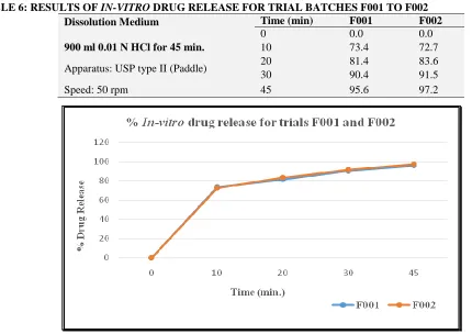 TABLE 6: RESULTS OF IN-VITRO DRUG RELEASE FOR TRIAL BATCHES F001 TO F002 Dissolution Medium Time (min) F001 F002 