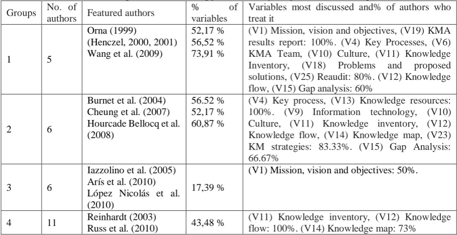 Table 1. Conglomerates resulting from the analysis of KMA methodologies. No. of % of Variables most discussed and% of authors who 