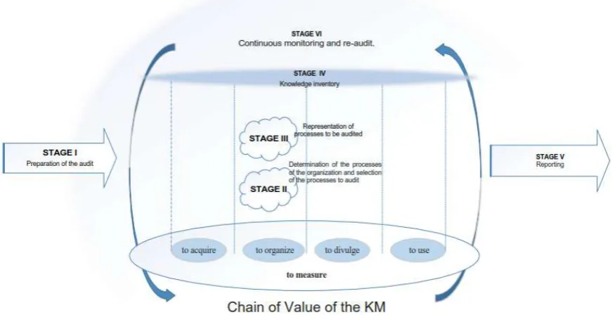 Figure 1.  Proposed methodology for developing a KMA. 