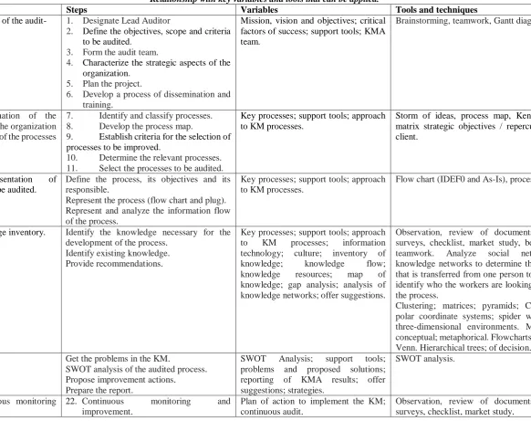 Table 2. Stages and steps of the proposed methodology. Relationship with key variables and tools that can be applied