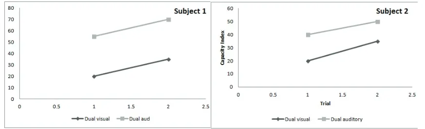 Fig 1. A comparison between WM capacity scores in normal and ID students based on Wechsler WM 