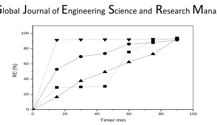 Figure 2: Effect of NaCl concentration on the removal efficiency of algae removal.  ● = 2.0 V; ▲= 3.0 V and    ■ = 1.0 g/L ; Electrolysis time = 90 min; Applied potential: 8.0 V