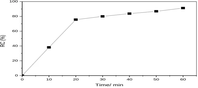 Table 1: Effect of initial NaCl concentration on the RC(%) of algae. (Applied potential = 8.0 V