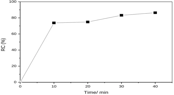 Figure 4: Electrolysis performed in flow rate of 1.25 mL/min during electrocoagulation;   [NaCl] = 1.0 g/L ; Electrolysis time = 40 min; Applied potential: 8.0 V