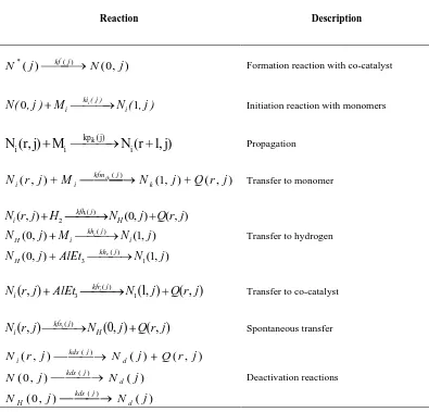 Table 1. Elementary reactions of ethylene polymerization system 