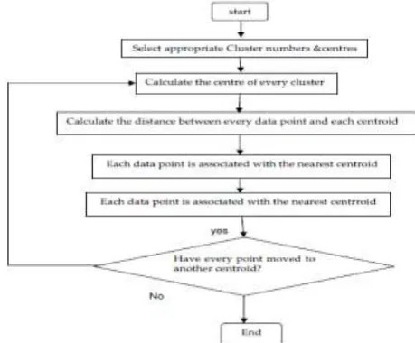 Fig 1 :  Flowchart of K-means algorithm 