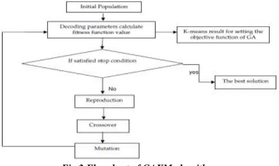 Fig 2 Flowchart of GAKM algorithm 