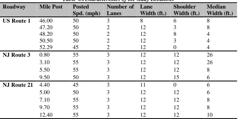 Table 4.1Characteristics of the study Locations Mile Post 