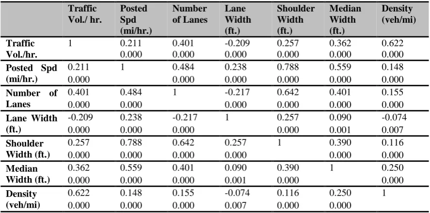 Table 5.1Goodness-of-Fit test for Models I, II, and III MODEL I MODEL II 