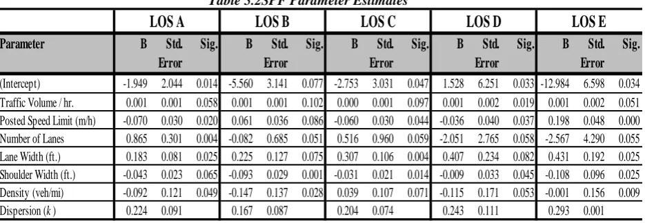 Table 5.2SPF Parameter Estimates 