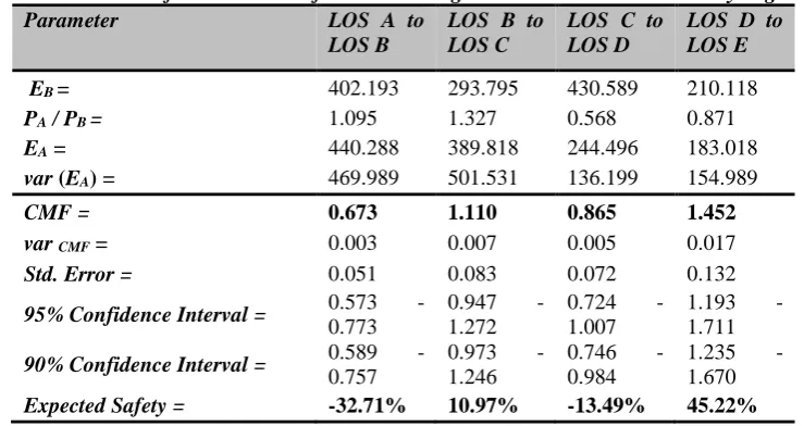 Table 5.4Crash Modification Factors for deteriorating LOS on Basic Urban Freeway Segments 
