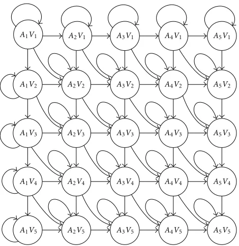 Figure 3: The state transition diagram of a product HMM.