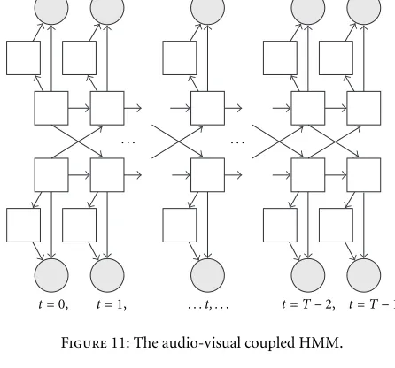 Figure 12: The Boltzmann zipper used in audio-visual integration.