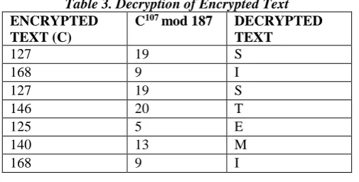Table 3. Decryption of Encrypted Text C107 mod 187 