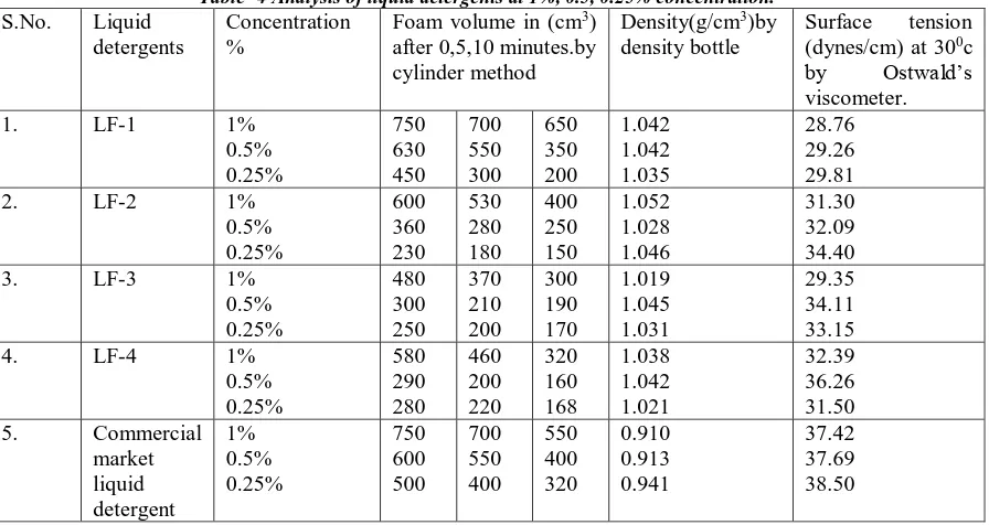 Table -4 Analysis of liquid detergents at 1%, 0.5, 0.25% concentration. Concentration Foam volume in (cm3) Density(g/cm3)by 