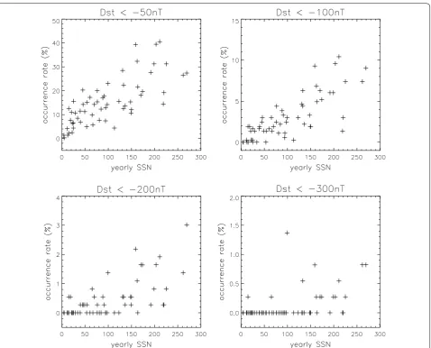 Fig. 2 Yearly SSNs and the yearly occurrence rates of the daily minimum Dst of less than −50, −100, −200, and −300 nT, respectively