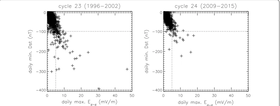 Fig. 3 Daily maximum dawn-dusk solar wind electric fields (Ed–d) and the daily minimum Dst for the rising–maximum phases of cycle 23 (1996–2002, the left panel) and cycle 24 (2009–2015, the right panel)