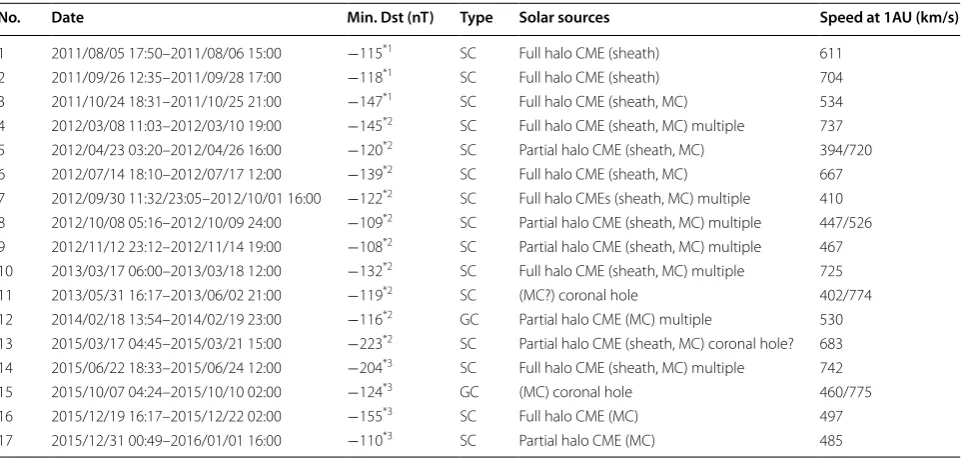 Fig. 5 Scatter plots of the 1-h averaged solar wind speed (and V) and the north–south component of solar wind magnetic field (Bz)
