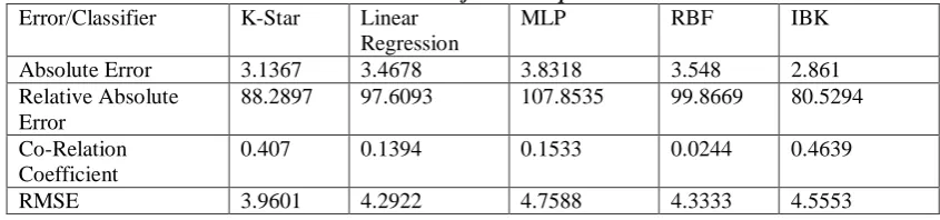 Table 4. Errors of Mode Imputation Linear MLP 