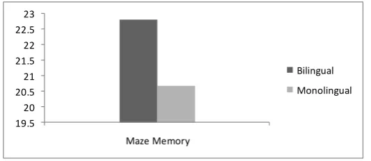 Fig 2. Comparison of Backward Digit Span and Forward Digit Span scores in monolingual and bilingual children 