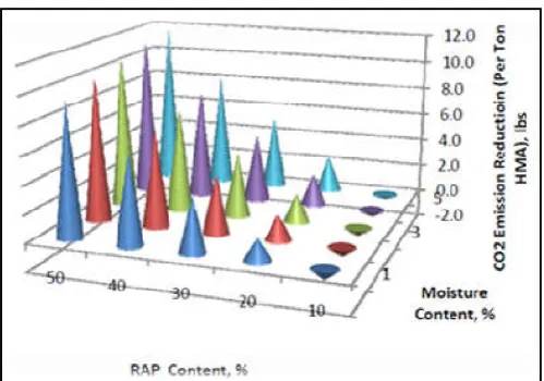 Fig. 3. RAP content with CO2(positive value show that adding RAP to HMA decreases CO Emission, Per Ton of HMA 2 emission) (Frederick, 2009) 