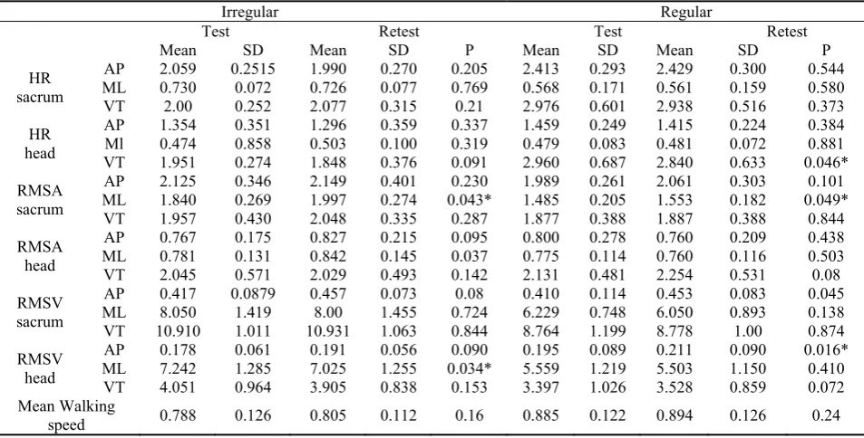Table 1. Mean, SD, Paired t test of upper trunk coordination indices during test, Retest walking in Irregular and Regular floor surface for young group 