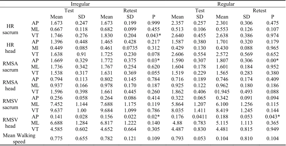 Table 2. Mean, SD, Paired t test of upper trunk coordination indices during test, Retest  walking in Irreg and Reg floor surface for  non faller old group 