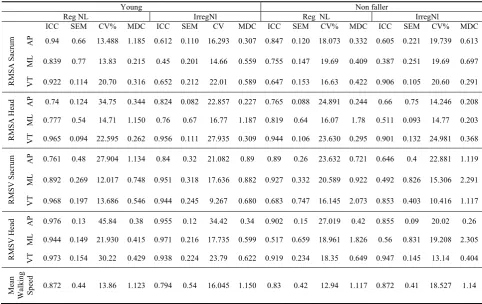 Table 4. Inter session reliability of Head and sacrum acceleration, velocity RMS and mean walking speed while walking on Regular/Irregular floor surface for young and non faller group 