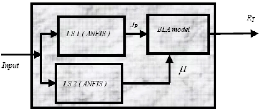 Figure 8. Schematic of neuro-fuzzy model for viscosity prediction 