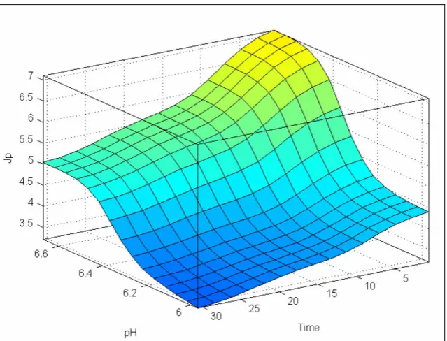 Figure 14. Permeate flux as a function of pH and time. Jp (10e-6) is in m3/m2.s 
