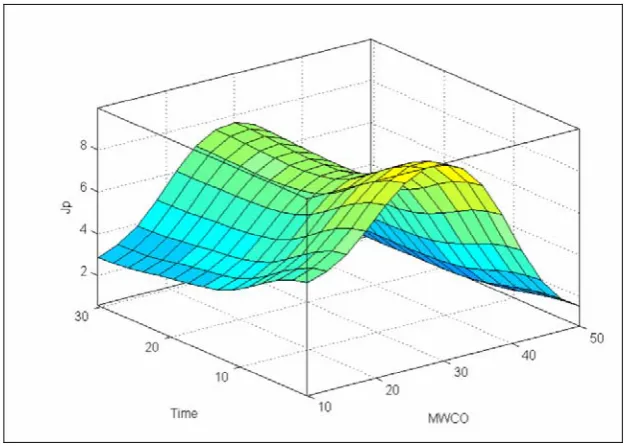 figure, with the variation of MWCO the total 