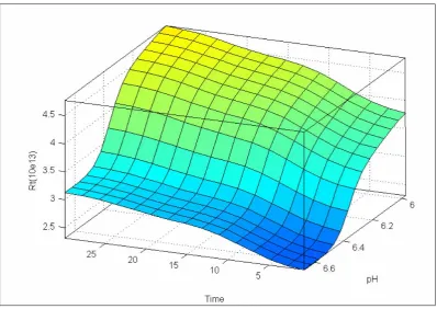 Figure 17. Total resistance as a function of temperature and time 