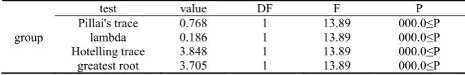 Table 2. Multivariate variance test indexes 
