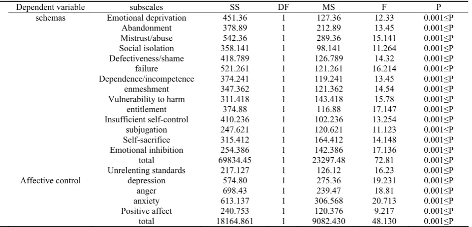 Table 3. The results of MANCOVA test for comparing pre-test and post-test of both instruments (in experimental group and control group) 