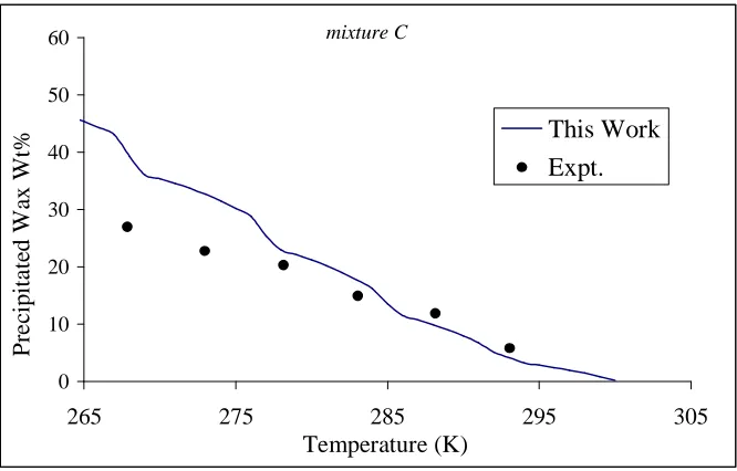 Figure 4. Experimental and calculated amount of precipitated wax for mixture B 