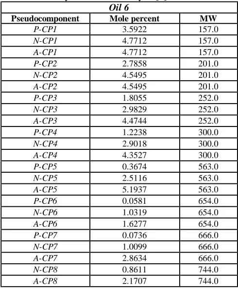 Table 3. Heavy oil fractions analysis [5] 