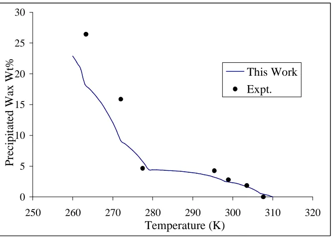 Figure 2. Experimental and calculated amount of precipitated wax for Oil 6 
